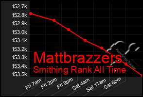 Total Graph of Mattbrazzers