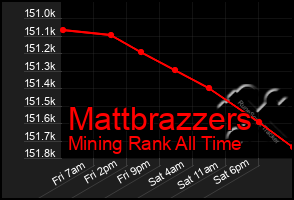 Total Graph of Mattbrazzers