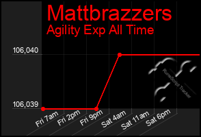 Total Graph of Mattbrazzers