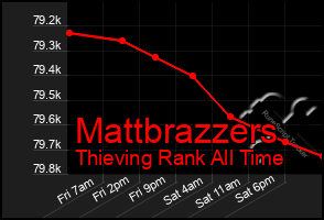 Total Graph of Mattbrazzers