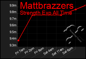 Total Graph of Mattbrazzers