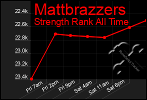 Total Graph of Mattbrazzers