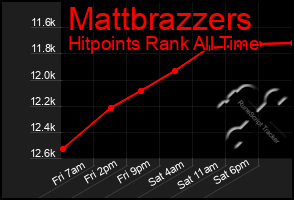 Total Graph of Mattbrazzers