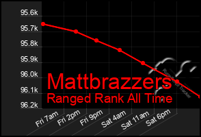 Total Graph of Mattbrazzers