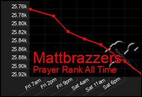 Total Graph of Mattbrazzers