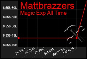 Total Graph of Mattbrazzers