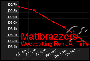 Total Graph of Mattbrazzers