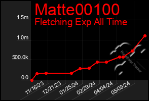 Total Graph of Matte00100