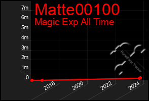 Total Graph of Matte00100