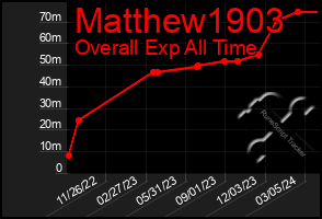 Total Graph of Matthew1903