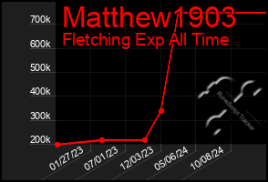 Total Graph of Matthew1903