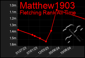 Total Graph of Matthew1903