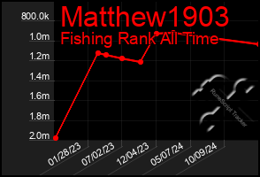 Total Graph of Matthew1903