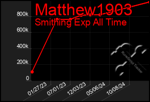 Total Graph of Matthew1903