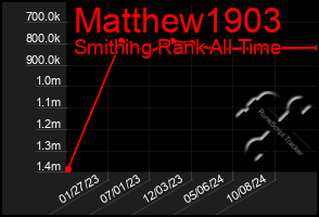 Total Graph of Matthew1903