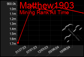 Total Graph of Matthew1903