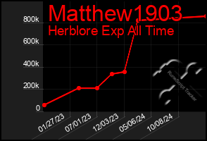 Total Graph of Matthew1903