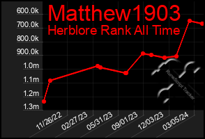 Total Graph of Matthew1903