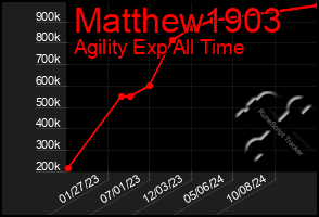 Total Graph of Matthew1903