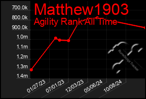 Total Graph of Matthew1903