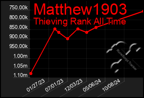 Total Graph of Matthew1903