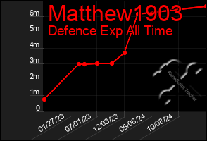 Total Graph of Matthew1903