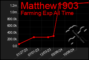 Total Graph of Matthew1903