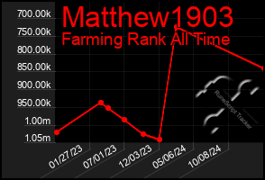 Total Graph of Matthew1903