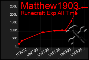 Total Graph of Matthew1903