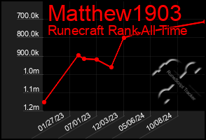 Total Graph of Matthew1903