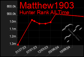 Total Graph of Matthew1903