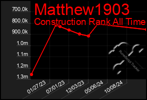 Total Graph of Matthew1903