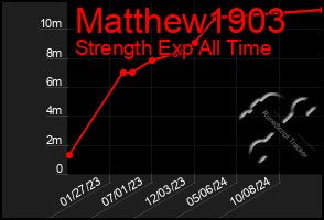 Total Graph of Matthew1903