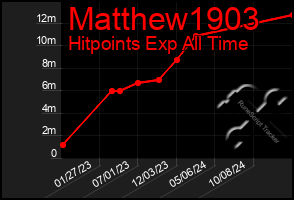 Total Graph of Matthew1903