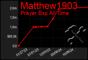 Total Graph of Matthew1903