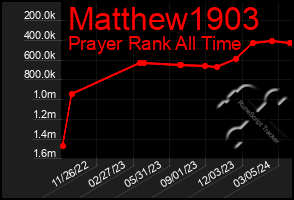 Total Graph of Matthew1903