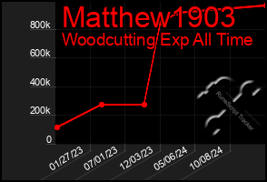 Total Graph of Matthew1903