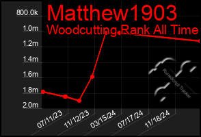 Total Graph of Matthew1903