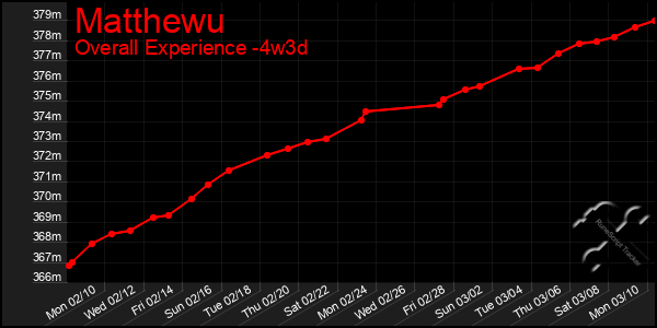 Last 31 Days Graph of Matthewu