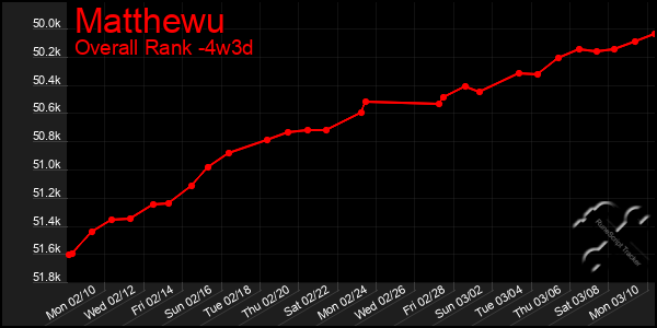 Last 31 Days Graph of Matthewu