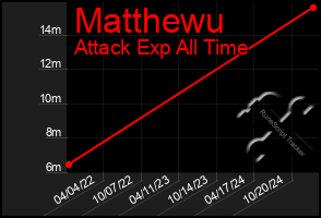 Total Graph of Matthewu