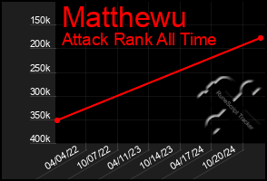 Total Graph of Matthewu