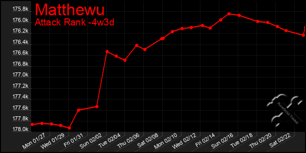 Last 31 Days Graph of Matthewu