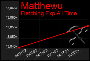 Total Graph of Matthewu