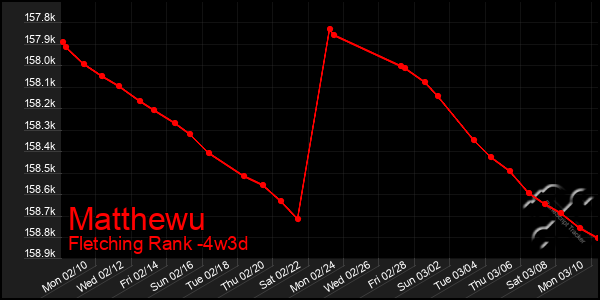 Last 31 Days Graph of Matthewu