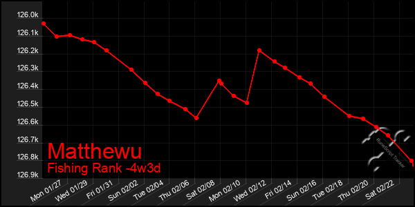 Last 31 Days Graph of Matthewu