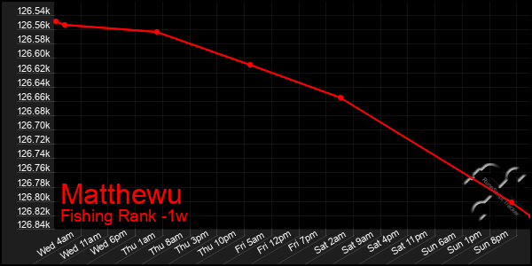 Last 7 Days Graph of Matthewu