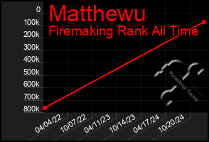 Total Graph of Matthewu