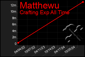 Total Graph of Matthewu