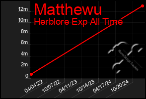 Total Graph of Matthewu